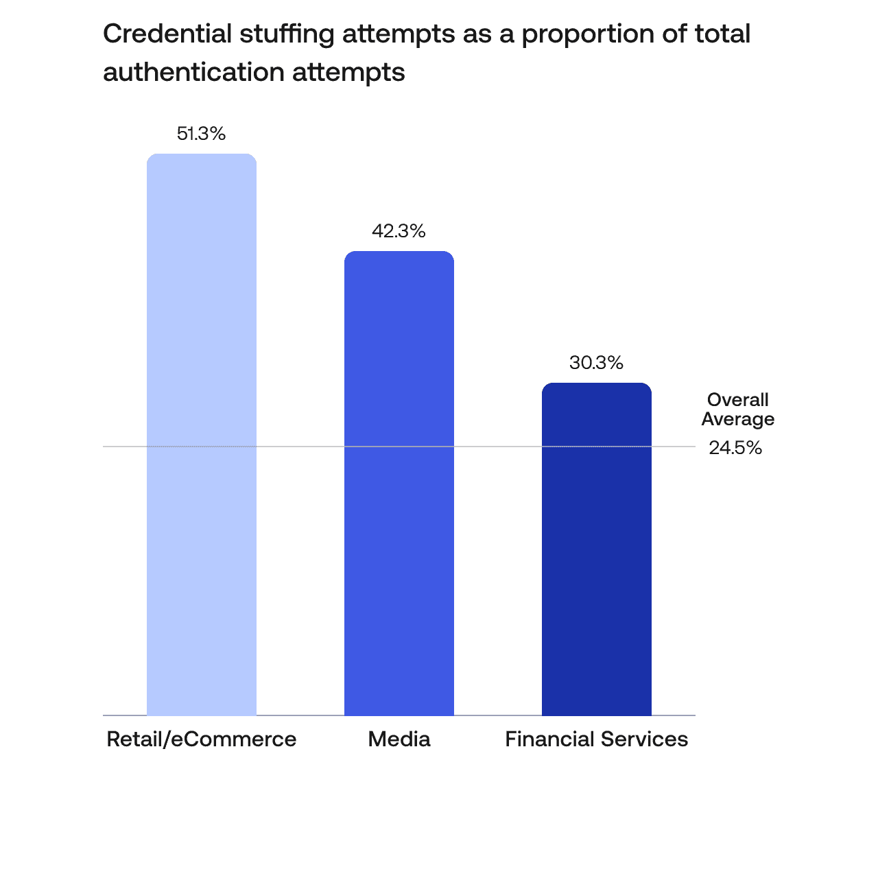 A chart displaying credential stuffing and MFA bypass attempts from eCommerce, Financial Services, and Media.