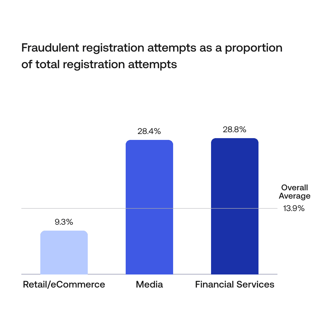 A chart displaying percents of fraudulent registration attempts from eCommerce, Financial Services, and Media.