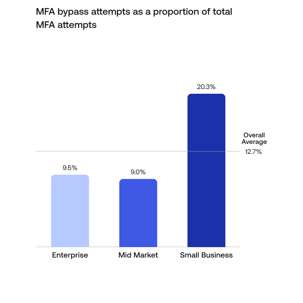 A chart displaying credential stuffing and MFA bypass attempts from eCommerce, Financial Services, and Media.