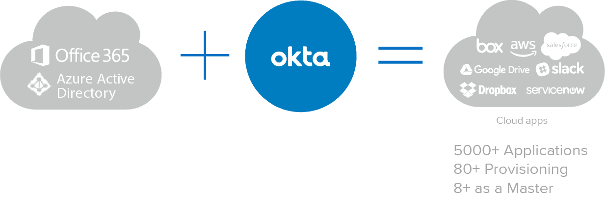 okta-Azure-Active-Directory