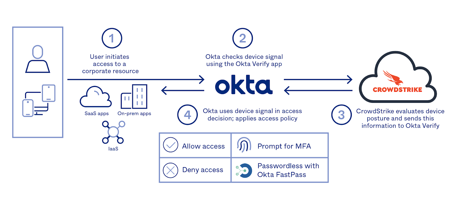 Okta CrowdStrike diagram.
