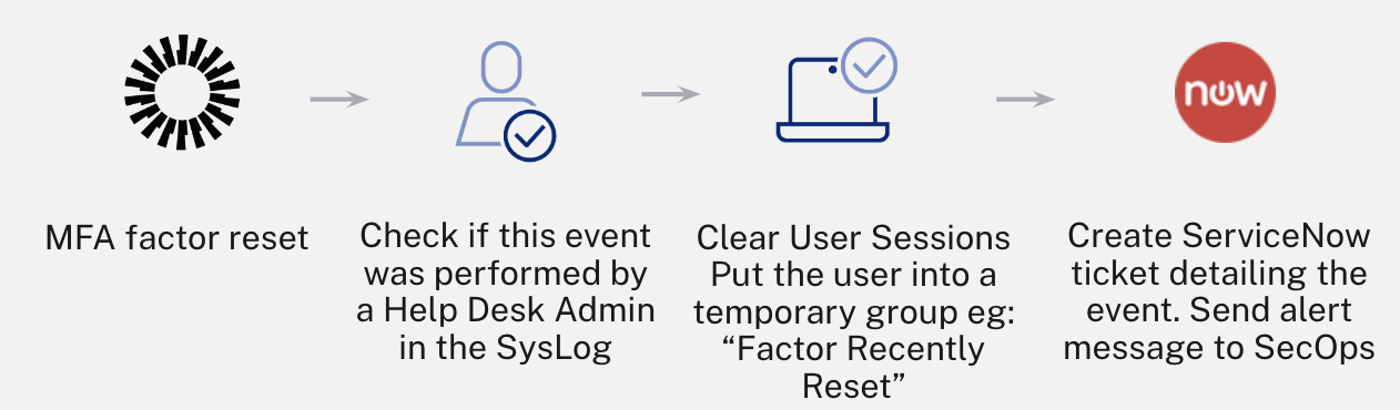 Okta Workflows