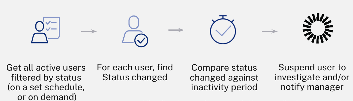 Okta Workflows
