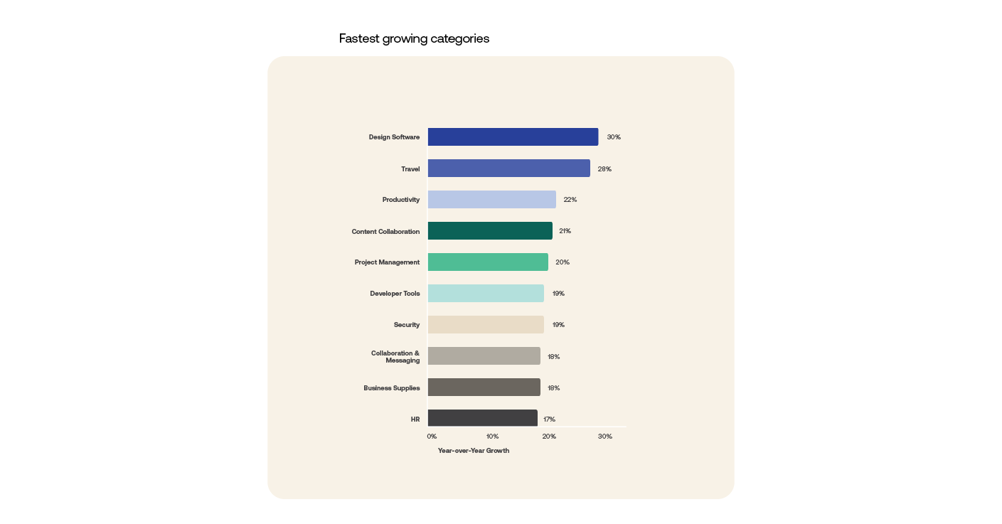 Fastest-growing categories