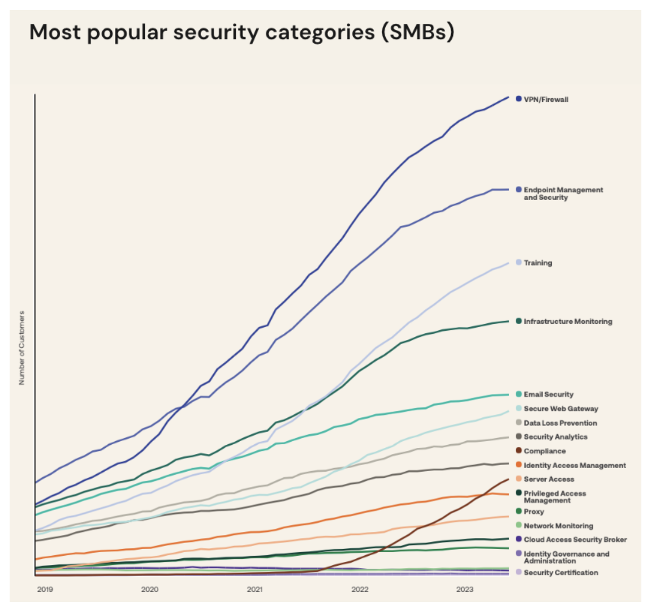 Most popular security app categories for SMBs