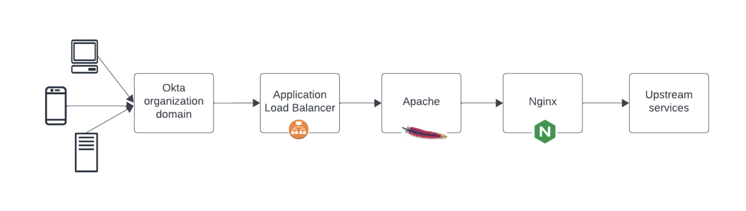 Application Load Balancer の動作