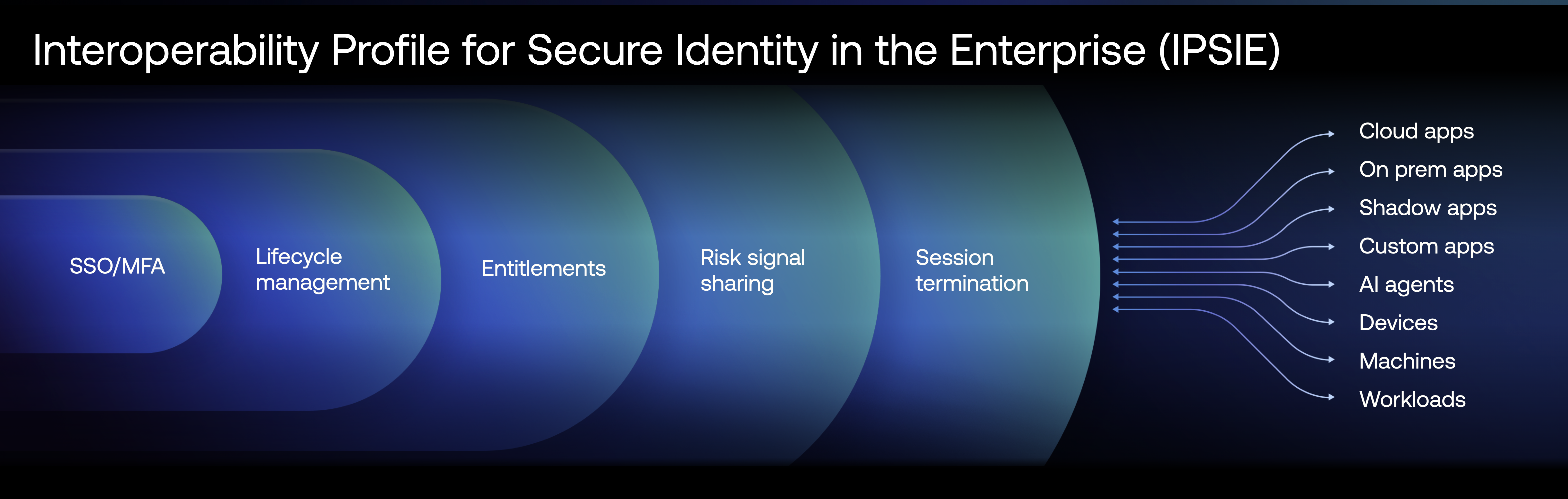 How IPSIE works
