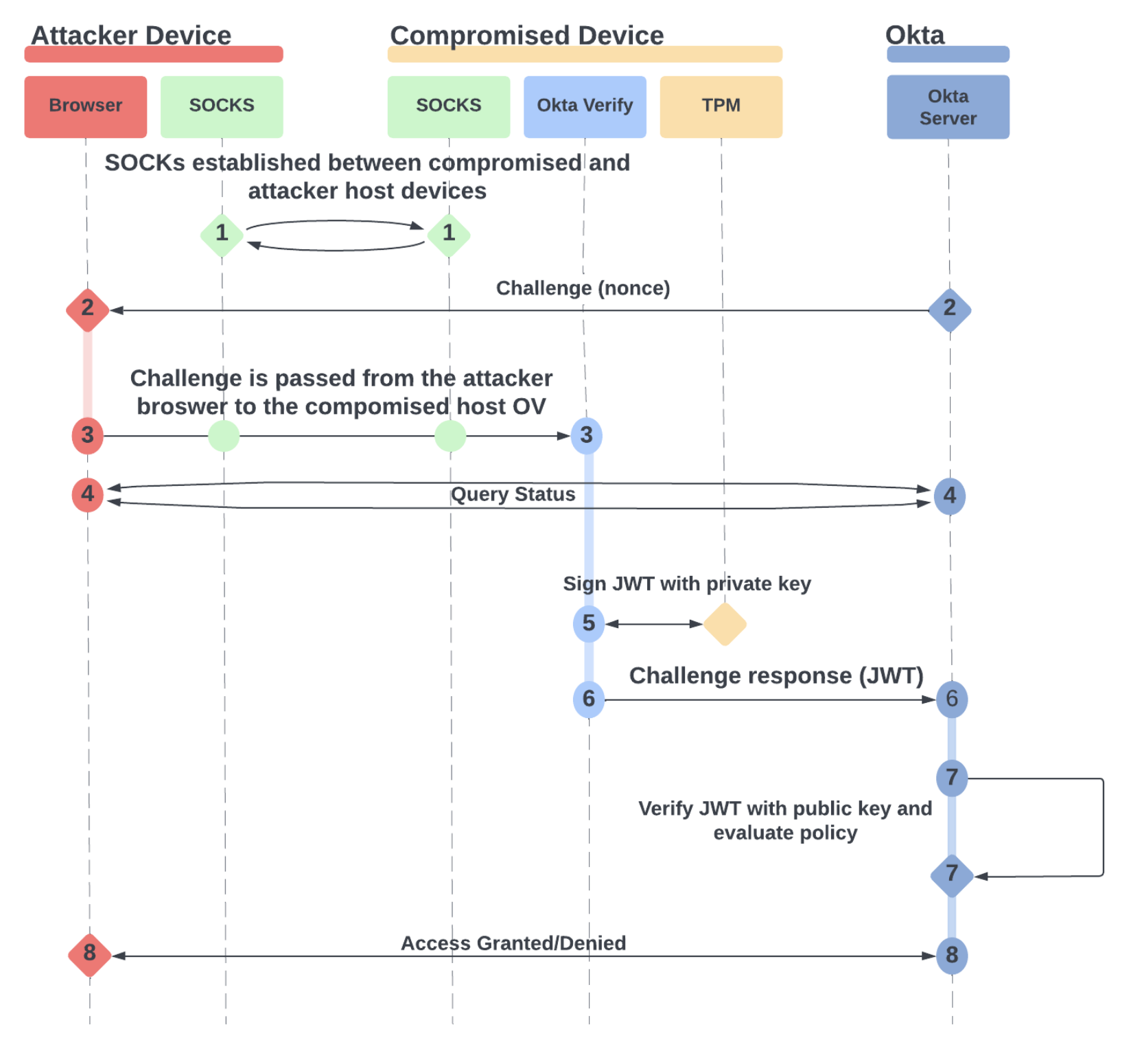 Cross-device auth via SOCS in action