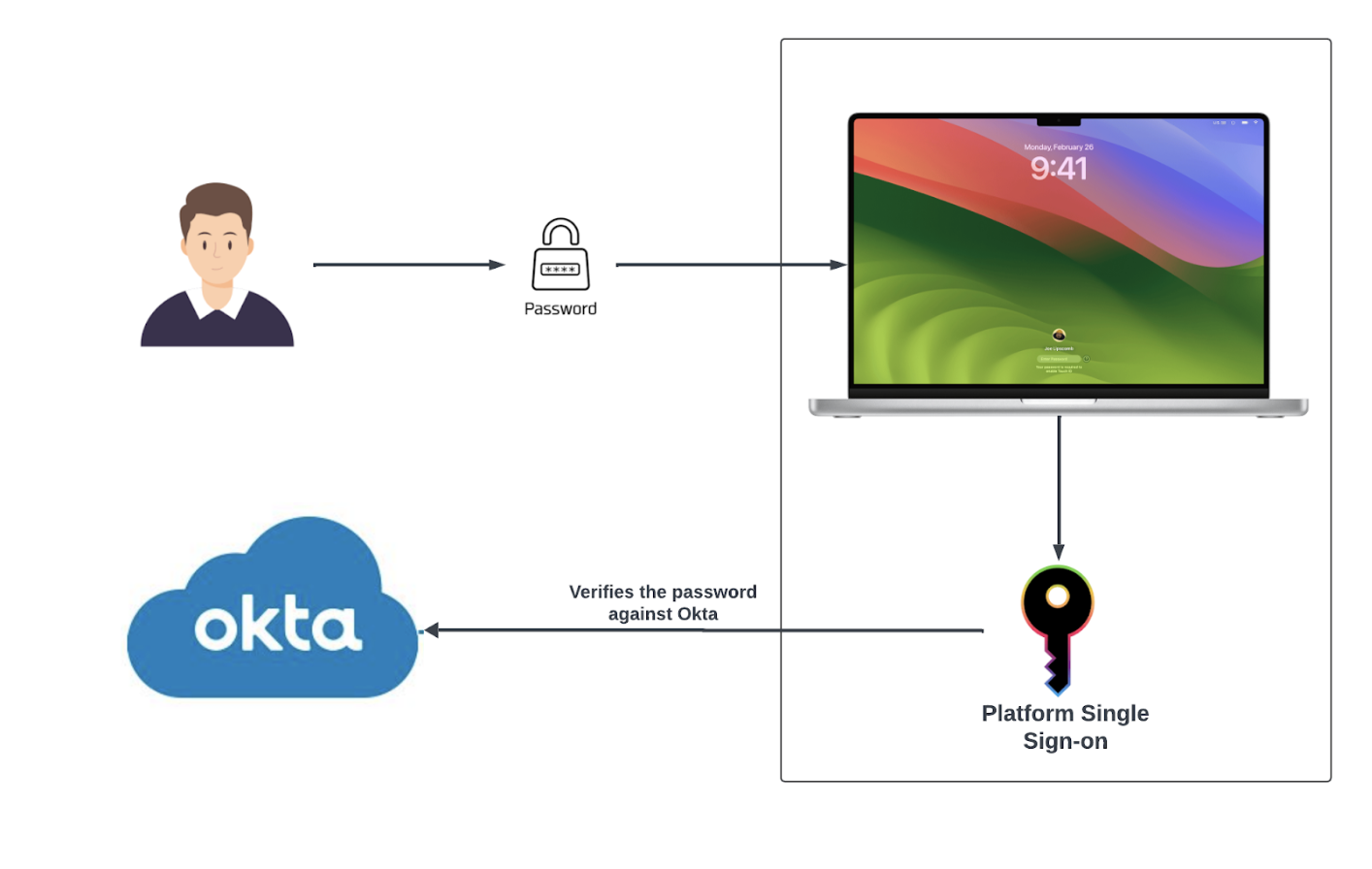 Diagram showing how Okta Desktop Password Sync works