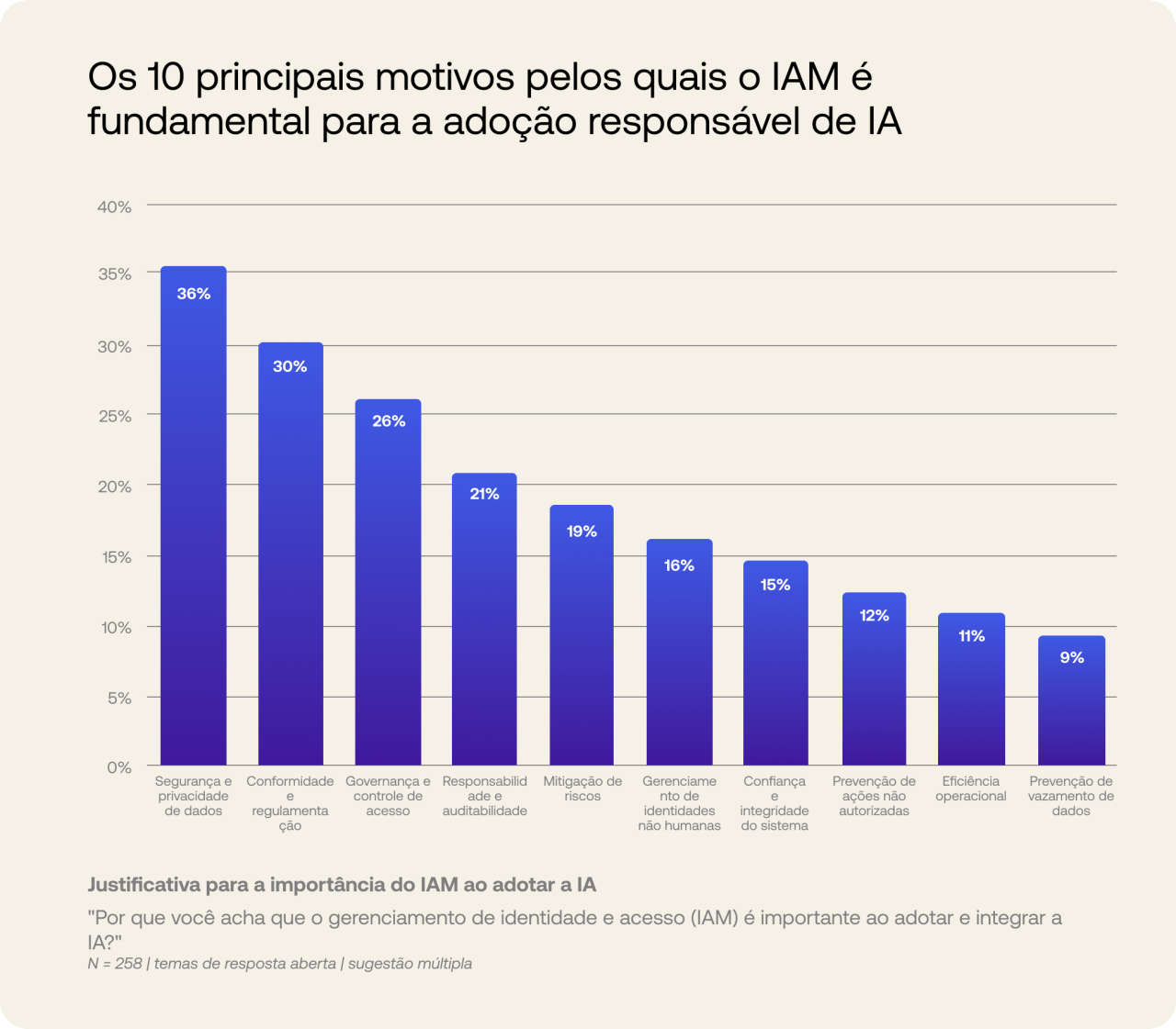 Gráfico dos motivos pelos quais o IAM é fundamental para a adoção da IA 