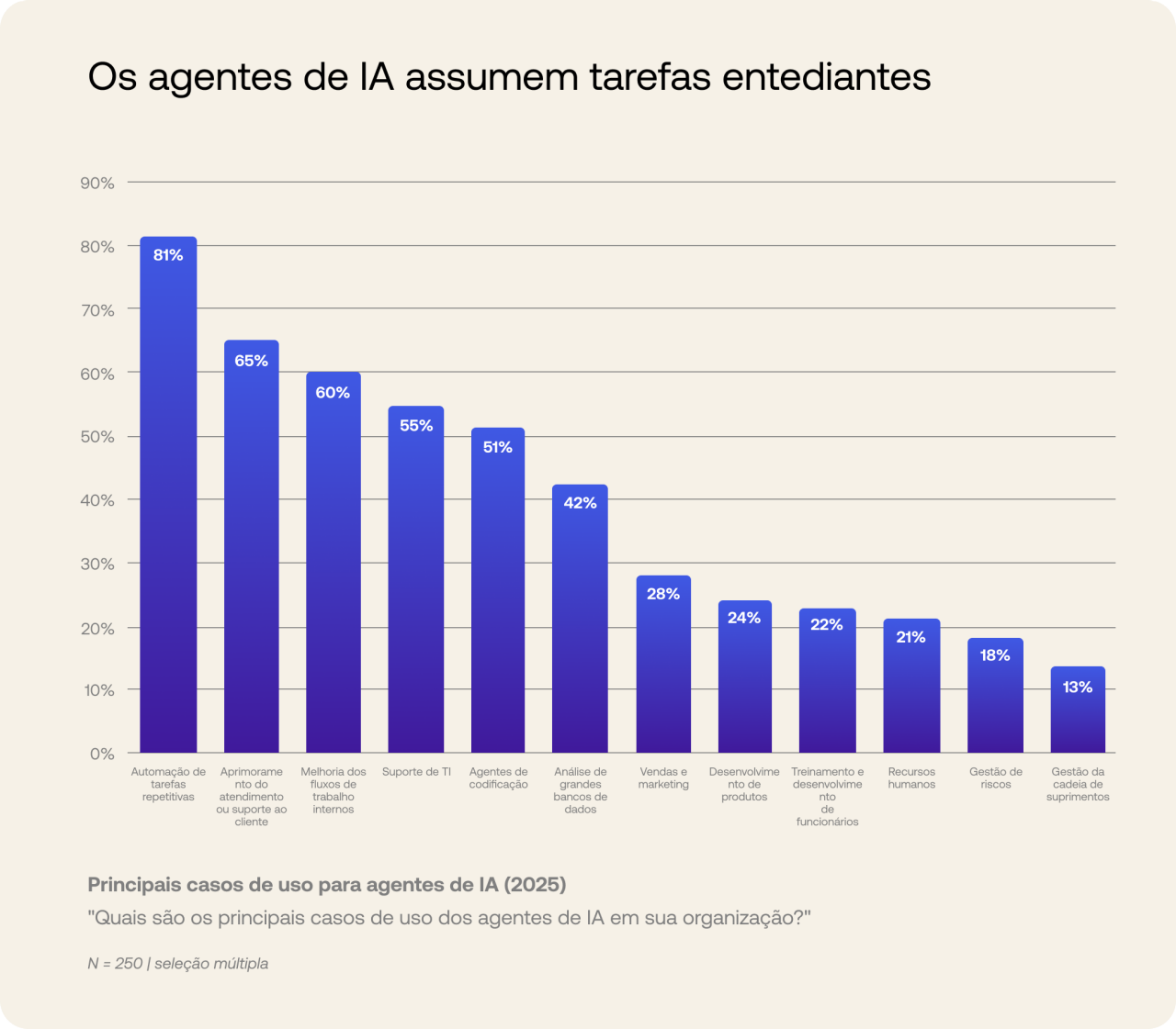Gráfico dos casos de uso mais comuns para agentes de IA 