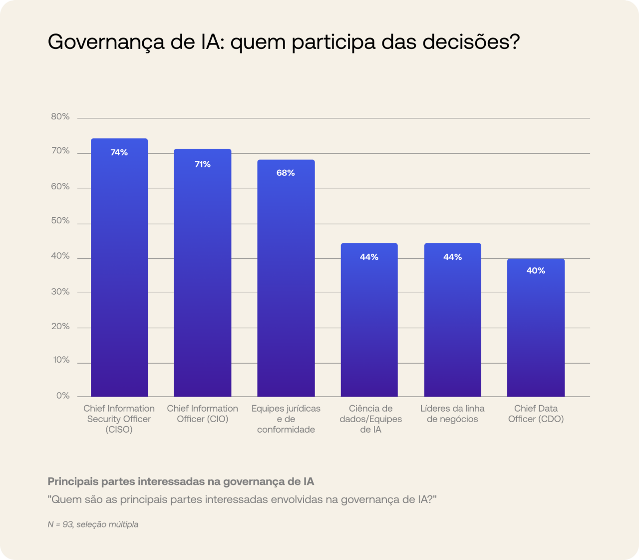 Gráfico de quem ajuda a governar a IA nas organizações 
