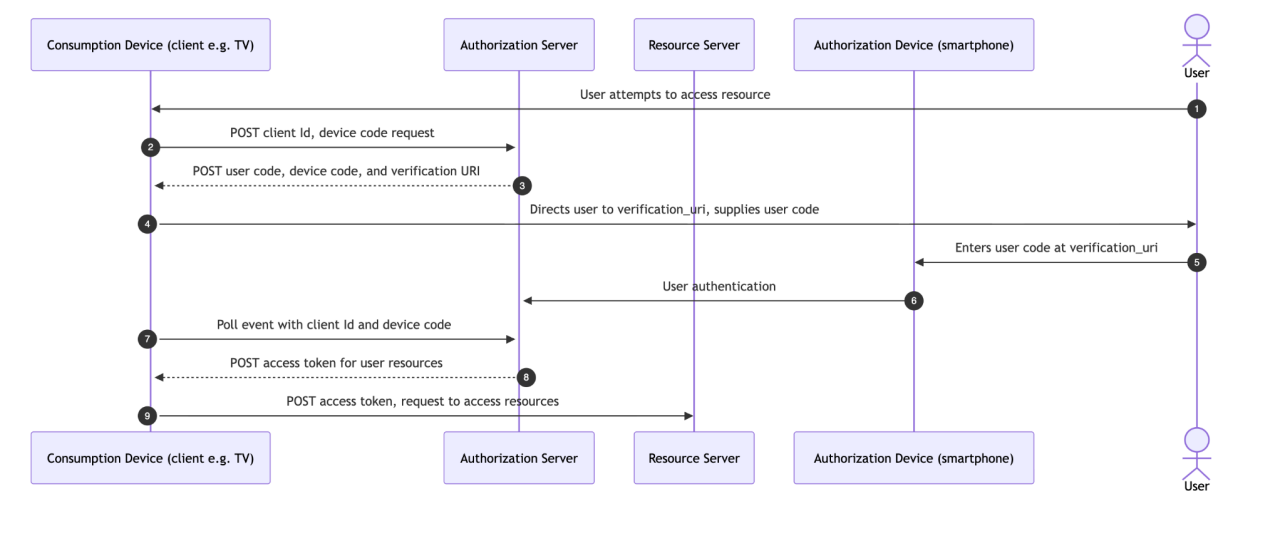 Figure 1. OAuth Device Code Authorization Flow (mermaid chart)