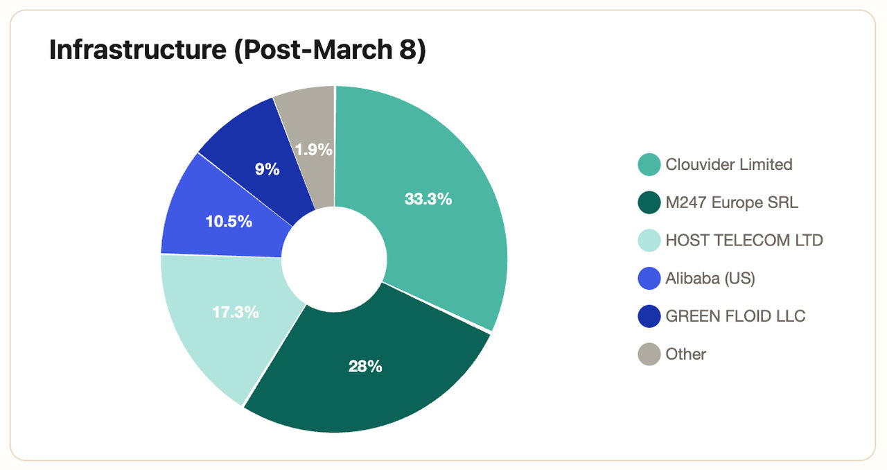 Tycoon 2FA phishing infrastructure was seen across new service providers as its operators diversified following a March 2026 law enforcement operation. 