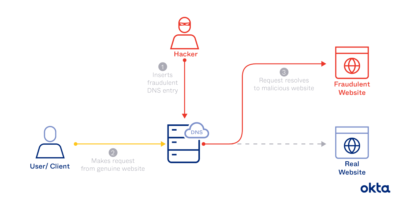 DNS Poisoning