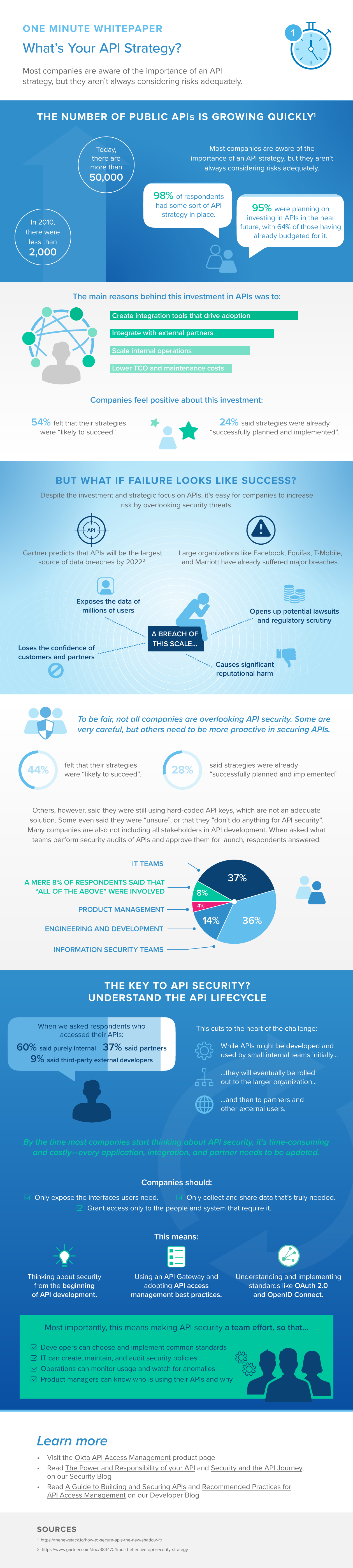 API Survey Pulse: What's your API strategy?