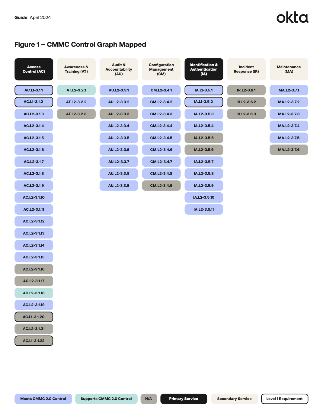 Okta CMMC Discovery Guide