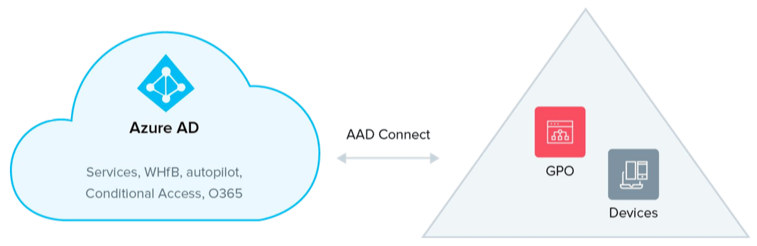 Azure AD Connect Diagram