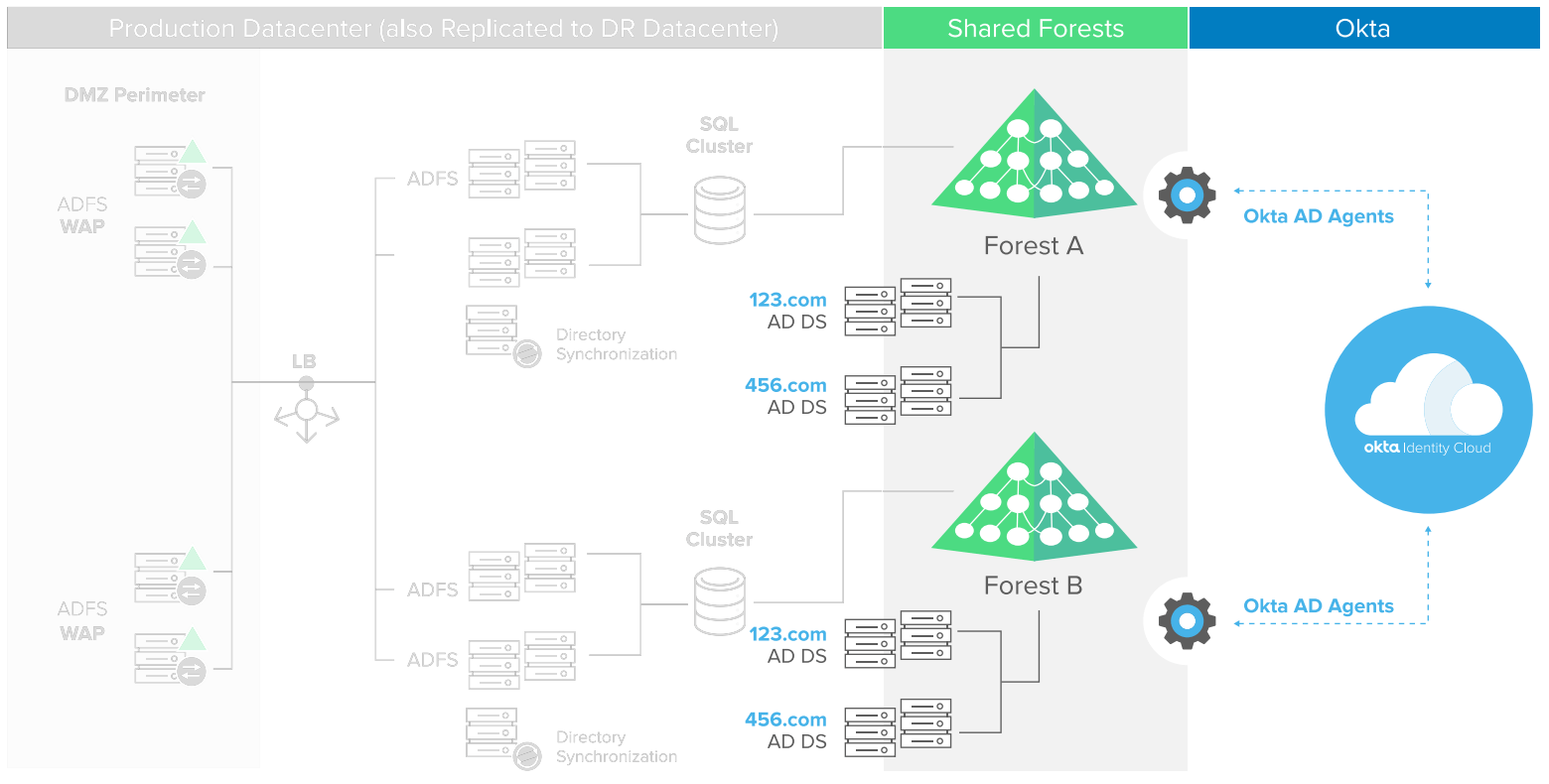 Figure 2. Okta’s lightweight AD agents and Cloud platform provide secure integration with your existing Active Directory infrastructure.