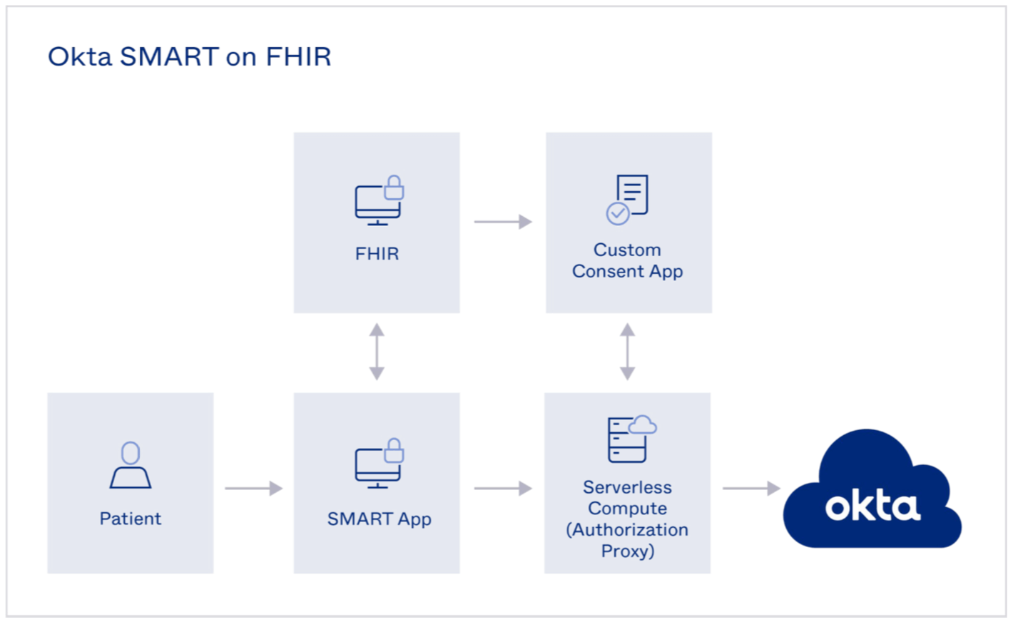 Okta SMART on FHIR