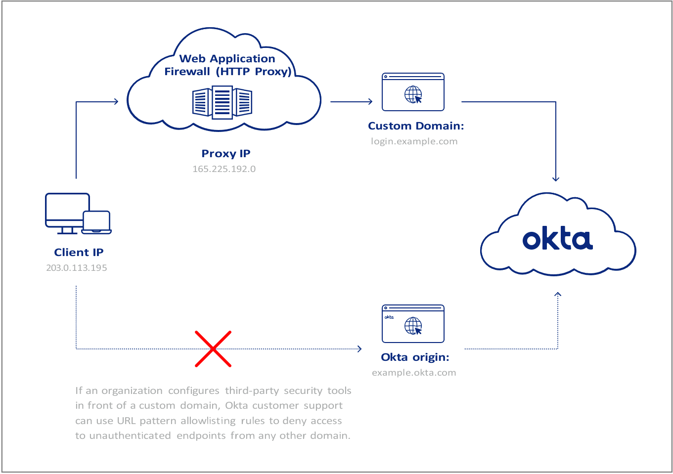 Figure 4: Use of custom domains