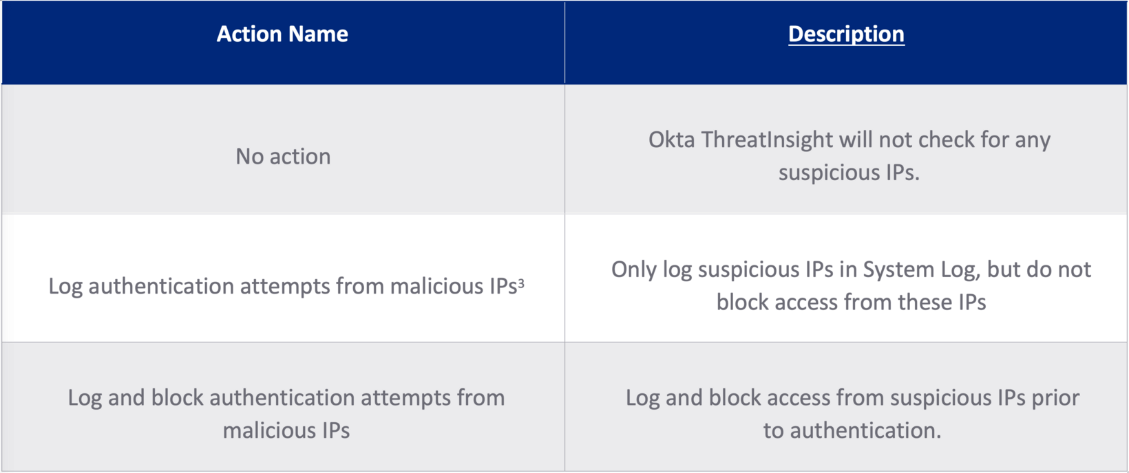 Table 1: ThreatInsight options
