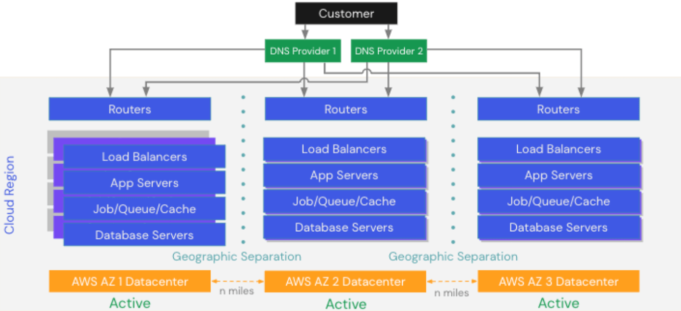 Okta Architecture Overview