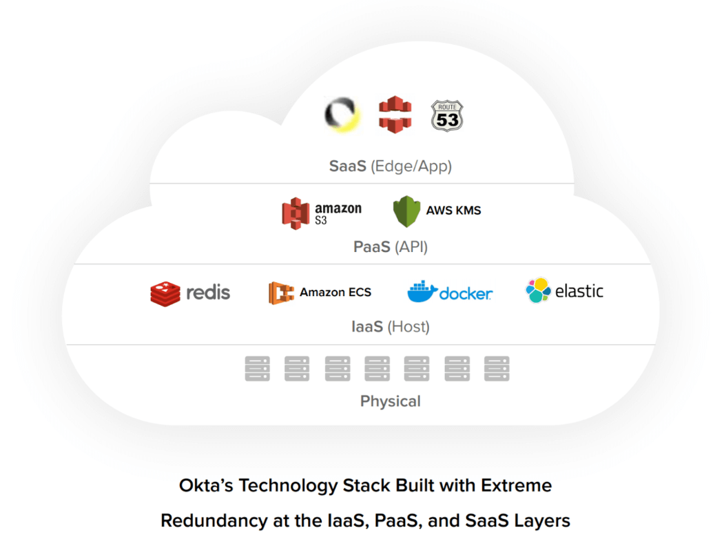 Okta Technology Stack