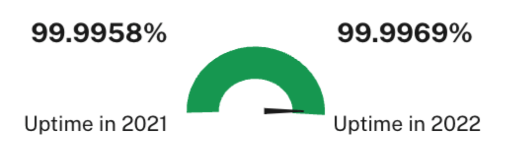 Okta's Uptime
